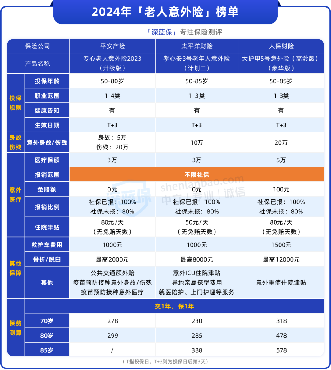 大公司父母意外险，最推荐这3款！